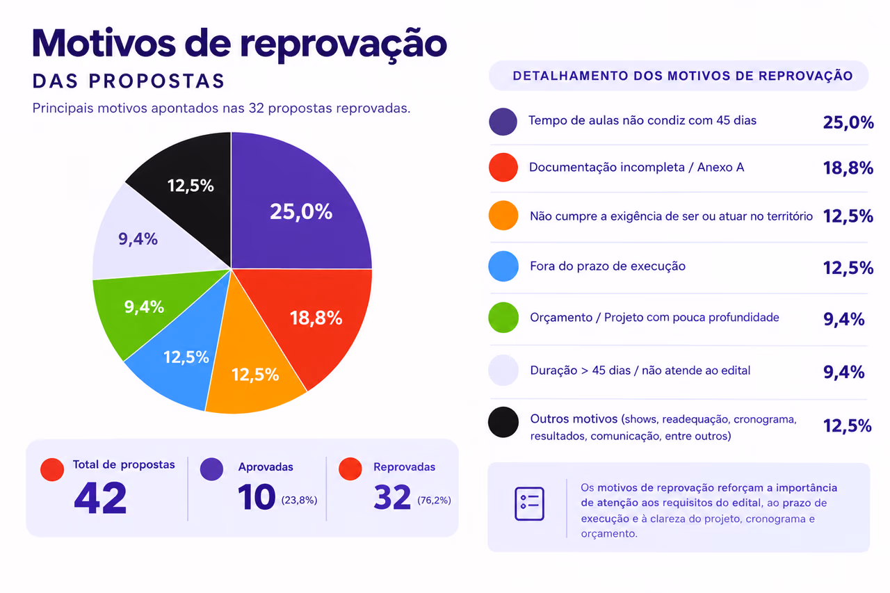 Infográfico intitulado “Motivos de reprovação das propostas”, com gráfico de pizza e lista de justificativas. Das 42 propostas analisadas, 10 foram aprovadas (23,8%) e 32 reprovadas (76,2%). Entre os principais motivos estão incompatibilidade do tempo de aulas com o prazo de 45 dias (25%), documentação incompleta (18,8%), atuação fora do território (12,5%) e propostas fora do prazo de execução (12,5%). Outros motivos incluem orçamento pouco detalhado e duração incompatível com o edital.
