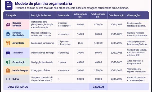 Imagem de uma planilha intitulada “Modelo de planilha orçamentária”, com categorias de despesas, descrições, quantidades, valores unitários e totais estimados. As categorias incluem recursos humanos, materiais de atividade, alimentação, transporte, comunicação, locação de espaço e outros. O orçamento apresentado totaliza R$ 9.500,00.